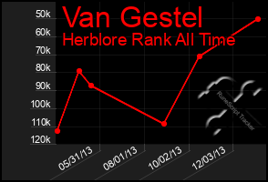 Total Graph of Van Gestel