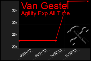 Total Graph of Van Gestel