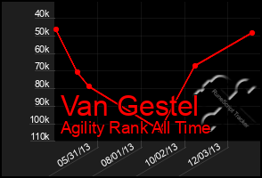Total Graph of Van Gestel