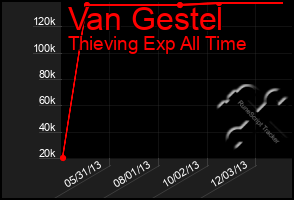 Total Graph of Van Gestel