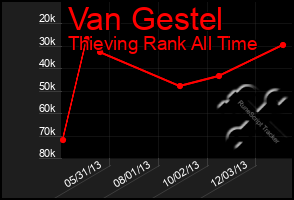 Total Graph of Van Gestel