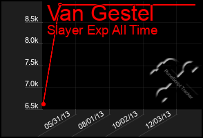 Total Graph of Van Gestel