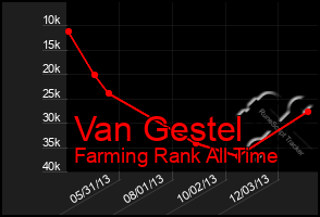 Total Graph of Van Gestel