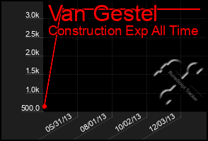 Total Graph of Van Gestel