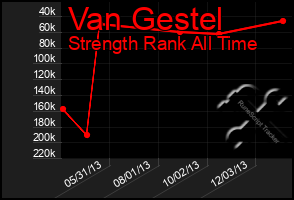Total Graph of Van Gestel