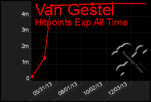 Total Graph of Van Gestel