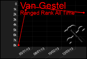 Total Graph of Van Gestel