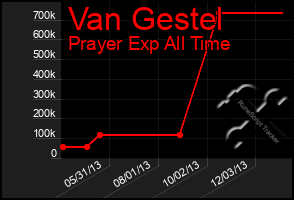 Total Graph of Van Gestel