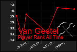 Total Graph of Van Gestel