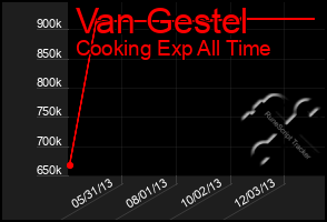 Total Graph of Van Gestel