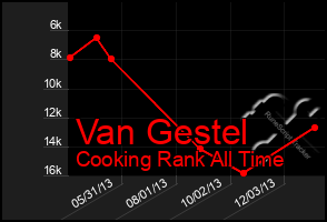 Total Graph of Van Gestel