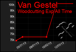 Total Graph of Van Gestel