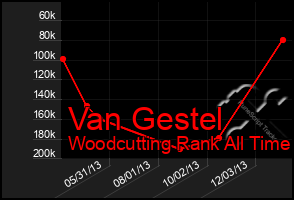 Total Graph of Van Gestel