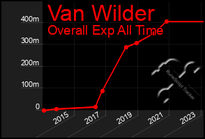 Total Graph of Van Wilder