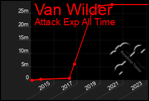 Total Graph of Van Wilder