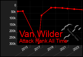 Total Graph of Van Wilder