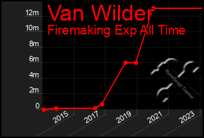 Total Graph of Van Wilder