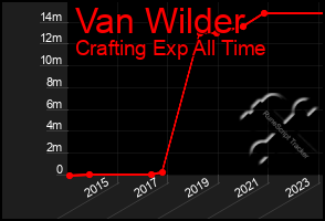 Total Graph of Van Wilder