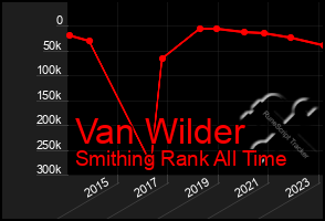 Total Graph of Van Wilder