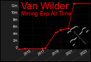 Total Graph of Van Wilder