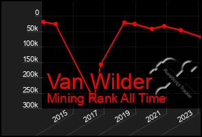 Total Graph of Van Wilder