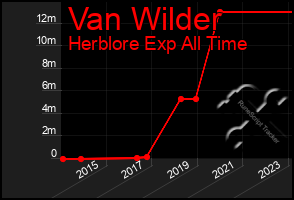 Total Graph of Van Wilder