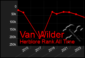 Total Graph of Van Wilder