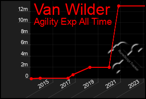 Total Graph of Van Wilder