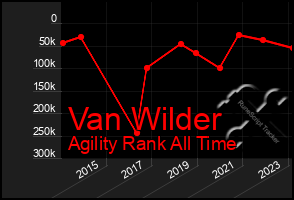 Total Graph of Van Wilder