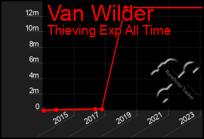 Total Graph of Van Wilder