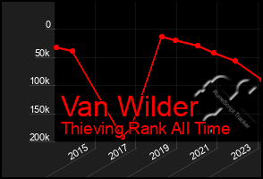 Total Graph of Van Wilder