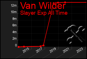 Total Graph of Van Wilder