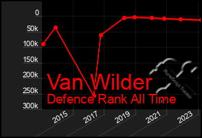 Total Graph of Van Wilder