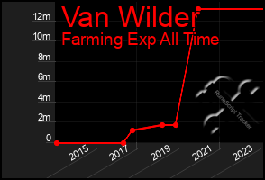 Total Graph of Van Wilder