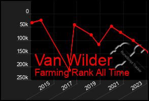 Total Graph of Van Wilder