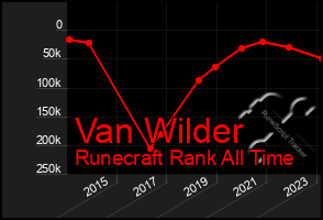 Total Graph of Van Wilder