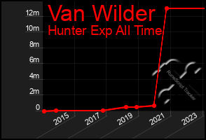 Total Graph of Van Wilder