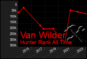 Total Graph of Van Wilder