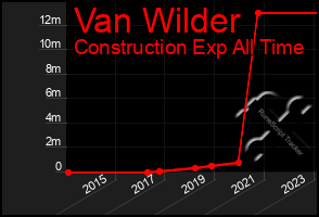 Total Graph of Van Wilder