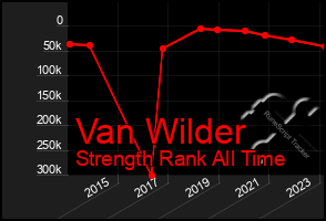 Total Graph of Van Wilder