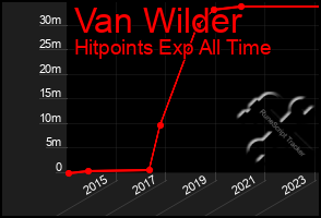 Total Graph of Van Wilder