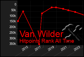 Total Graph of Van Wilder