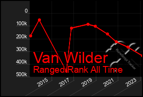 Total Graph of Van Wilder