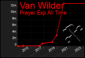 Total Graph of Van Wilder