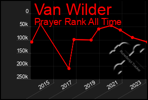 Total Graph of Van Wilder