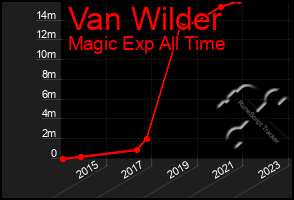 Total Graph of Van Wilder