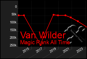 Total Graph of Van Wilder