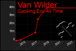 Total Graph of Van Wilder