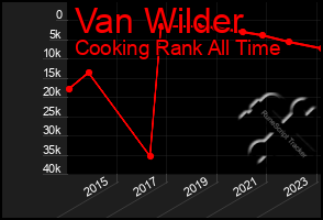 Total Graph of Van Wilder