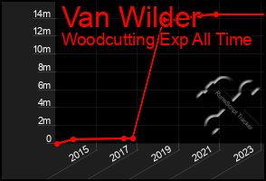 Total Graph of Van Wilder